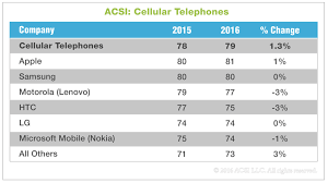 Apple Edges Out Samsung In American Customer Satisfaction Index