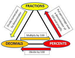 Fractions Decimals Percents Worksheets