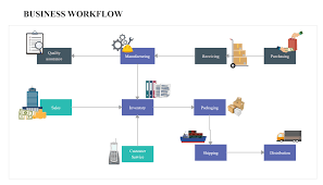 Business Workflow Example In 2020 Workflow Diagram Business Process Management Business Process