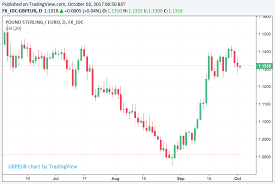 pound sterling a sell the euro a buy say cibc morgan