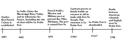 All the events are represented on the interactive timeline and can be visualized. History Of The Fort