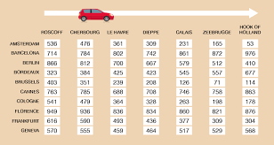 Session 2 Units Of Measure Figure 12 A Mileage Chart For A