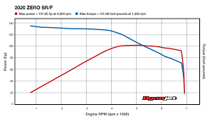 Zero Sr F Meta Review Real World Range Charging Time Power