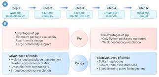 Bioinformatics software development: Principles and future ...