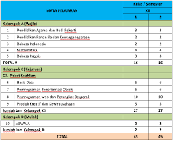 Teknik komputer dan informatika 3.1.2 kompetensi keahlian. Struktur Kurikulum