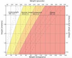 ideal body weight is there such a thing breaking muscle