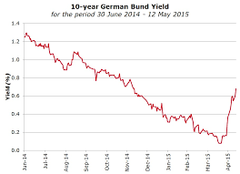 10 Year German Bund Yield Rizzo Farrugia Co