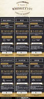 Infographics Different Types Of Whiskey Whiskey 101 In 2020 Whiskey Drinks Drinks Whiskey