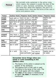 Active And Passive Voice Rules Chart Bedowntowndaytona Com