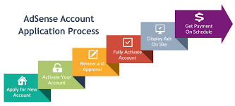 Google AdSense Account Approval Process