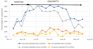 Анъанавий ва яхши ташқи кўриниш ҳамда сифатли. From One Marriage Of Convenience To Another Will Italy S New M5s Pd Government Last Longer Than Its Predecessor Europp
