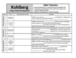 Lawrence Kohlberg Stages Of Moral Development In 2019