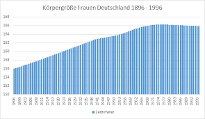 Die Körpergröße deutscher Frauen von 1896 bis 1996 – Splitter1