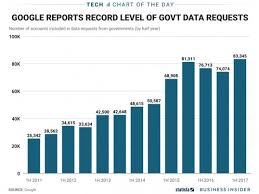 google reports record number of government data requests charts