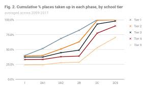 Phase 2a(2) is next, if parent or sibling have previously studied in the school. How Singapore S P1 Registration Exercise Perpetuates The Lottery Of Life