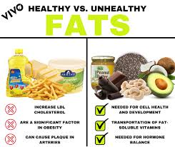 Your diet includes dozens of fats, each with a different function and effect. Vivo Life Healthy Vs Unhealthy Fats One Of The Facebook