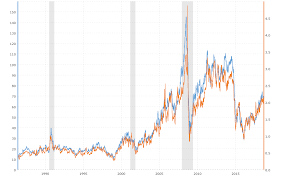 Crude Oil Vs Gasoline Prices 10 Year Daily Chart Macrotrends