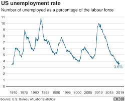 U S Unemployment Rate Hits Lowest Point In 49 Years Cni