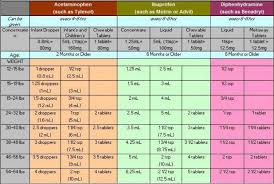 Easy Chart For Proper Dosing In Infants And Young Children