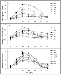 Foods Free Full Text Effect Of Processing On Postprandial Glycemic Response And Consumer Acceptability Of Lentil Containing Food Items Html