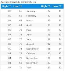Annual weather conditions in hawaii vary neigh. Waikiki Weather