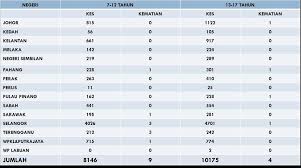 Malaysia's manufacturing sales in january 2021 stood at rm122.9 billion, grew 4.1 per cent as malaysia's gross domestic product (gdp) contracted 3.4 per cent as compared to negative 2.6 per cent in the preceding quarter. Kandungan Taklimat Nyamuk Aedes Denggi Rawatan Denggi Pencegahan Denggi Statistik Kes Dan Kematian Aktiviti Promosi Dan Pendidikan Di Sekolah Pdf Download Gratis