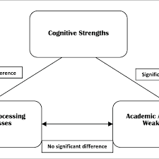 Pattern Of Strengths And Weaknesses Conceptual Model