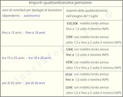 Come abbiamo detto, le tabelle che si utilizzano per le invalidità civili non possono essere utilizzate per l'assegno ordinario di invalidità inps. Pensioni Quattordicesima Inps A Luglio A Chi Spetta Requisiti Di Reddito Ilportafoglio Info Lavoro