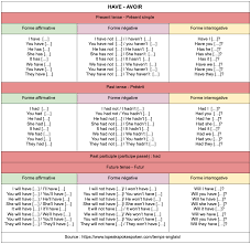 Quant à l'adjectif verbal, il marque l'état, la qualité. To Have Conjugaison Du Verbe Avoir En Anglais