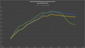 Germanboost Comparing The Horsepower Torque Curves And