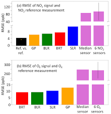 I always end up with no sensors found!. Amt An Improved Low Power Measurement Of Ambient No2 And O3 Combining Electrochemical Sensor Clusters And Machine Learning