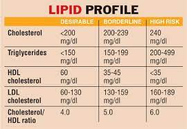 A lipid profile is the entire body fat analysis total cholesterol, ldl, hdl, and triglycerides presence is measured. Unfold Your Lipid Profile Nursing Labs Medical Laboratory Nursing Tips