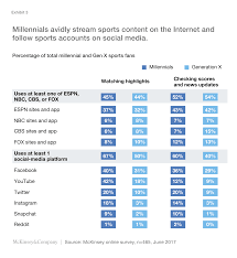 Live online video streaming of sports matches: The Unraveling Of Live Sports Tv Unpacking The Contributing Factors And By Richard Yao Ipg Media Lab Medium