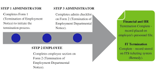 A note on this form and give them a copy of the form. Exiting Employee Process Human Resources Memorial University Of Newfoundland