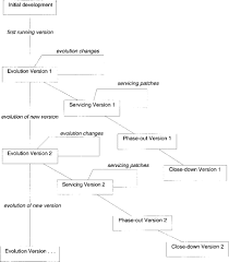 Software Evolution And The Staged Model Of The Software Lifecycle Sciencedirect