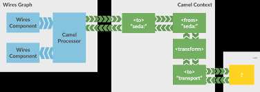 I have large amount of data (split into multiple exchanges) and don't want to wait for all to be processed before start sending the response. Camel Archives Ctron S Blog