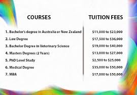 Study Cost In Australia Or New Zealand For International Students International Students Study In New Zealand Student