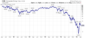 will chesapeake energy peabody energy or sunedison survive