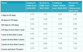 Get a fixed deposit (fd) in malaysia for higher interest rate returns. Best Fixed Deposit Fd Interest Rates 2018 Malaysia Induced Info