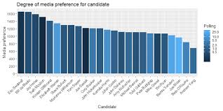 Media Bias In The Democratic Primary Towards Data Science