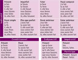 In limba rusa verbele se pot imparti in 3 categorii: Forme Ale Verbului Faire In FrancezÄ Verb Francez Faire Conjugare Prin Timpuri Èi StÄri De Spirit