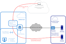 If the network the device is connected to is eligible as a home network, the device will automatically assign that network as the home network. Connect To A Home Network From Anywhere Via Azure Point To Site And Site To Site Vpns Microsoft Tech Community