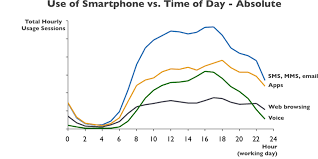 Study Shows Sms Use On Smartphones Highest In The Evening