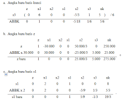 Contoh menyelesaikan spl dengan metode simpleks dengan kendala lebih dari atau sama dengan. Http Myfatkhur Blogspot Com 2015 10 Menyelesaikan Metode Simplek Dengan Html