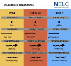 Etiqueta Grammar En Twitter Learn English English Verbs