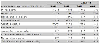 delta air lines announces june quarter 2018 profit delta