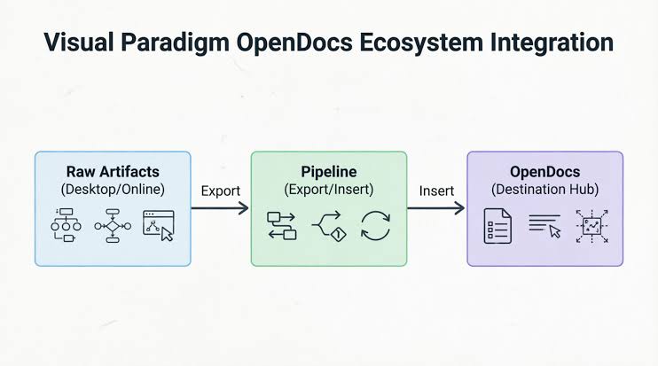 From Static Snapshots to Living Knowledge: Unifying Documentation and Modeling with Visual Paradigm OpenDocs - Visual Paradigm Blog