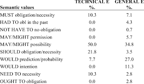 Modal verbs are auxiliary verbs. Percentage Of Other Modal Verbs In Technical And General English Download Table