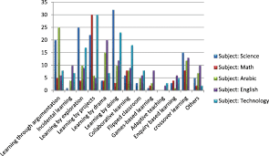 Adjusted net enrollment is the number. Transforming Learning For The Smart Learning Paradigm Lessons Learned From The Palestinian Initiative Smart Learning Environments Full Text