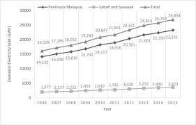 The law to facilitate the enforcement of the. Miscellaneous Electric Loads In Malaysian Buildings Energy Management Opportunities And Regulatory Requirements Sciencedirect